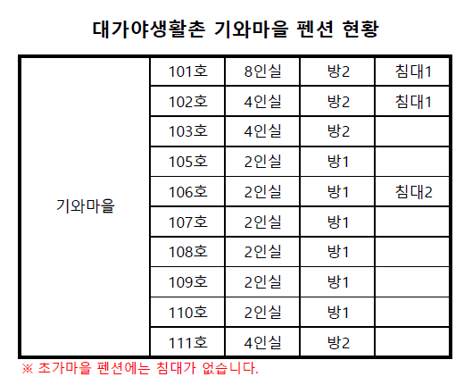 대가야생활촌 기와마을 펜션 현황 변경 안내 첨부이미지 : 생활촌 기와마을 펜션 현황표.png